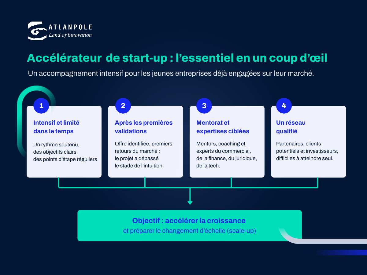 Les quatre piliers d’un accélérateur de start-up : accompagnement intensif, premières validations, mentorat et réseau, au service de la croissance.